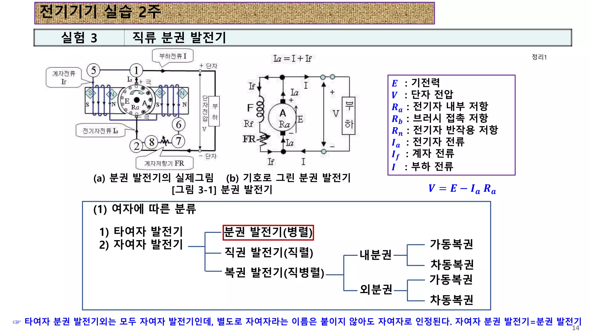 정리1
𝑬 : 기전력
𝑽 : 단자 전압
𝑹𝒂 : 전기자 내부 저항
𝑹𝒃 : 브러시 접촉 저항
𝑹𝒏 : 전기자 반작용 저항
𝑰𝒂 : 전기자 전류
𝑰𝒇 : 계자 전류
𝑰 : 부하 전류
(1) 여자에 따른 분류
1) 타여자 발전기
2) 자여자 발전기
분권 발전기(병렬)
직권 발전기(직렬)
복권 발전기(직병렬)
내분권
외분권
가동복권
차동복권
가동복권
차동복권
(a) 분권 발전기의 실제그림 (b) 기호로 그린 분권 발전기
[그림 3-1] 분권 발전기 𝑽 = 𝑬 − 𝑰𝒂 𝑹𝒂
실험 3 직류 분권 발전기
☞ 타여자 분권 발전기외는 모두 자여자 발전기인데, 별도로 자여자라는 이름은 붙이지 않아도 자여자로 인정된다. 자여자 분권 발전기=분권 발전기
전기기기 실습 2주
14
 