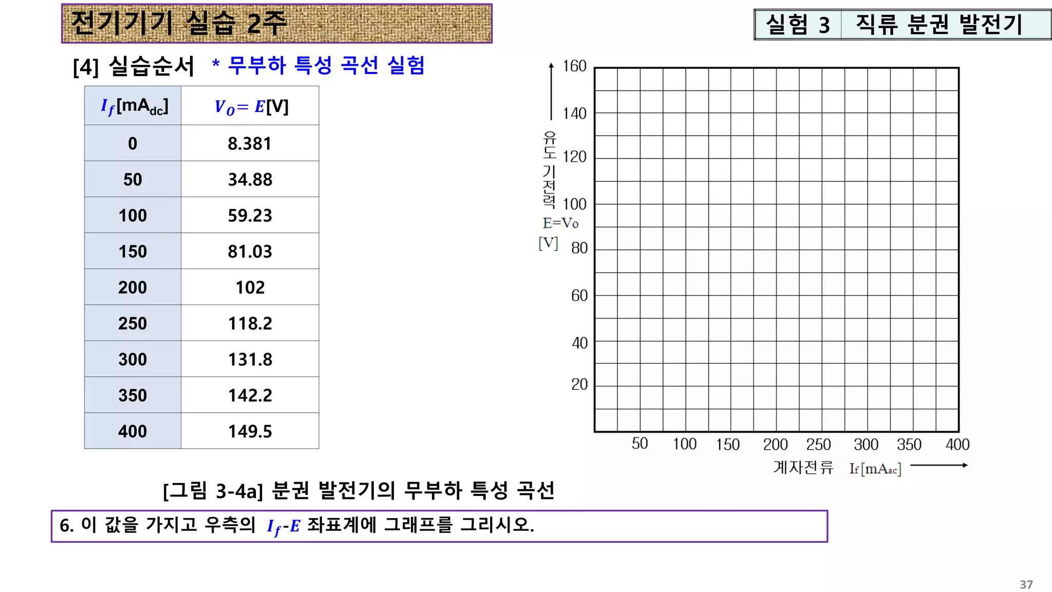 [4] 실습순서
6. 이 값을 가지고 우측의 𝑰𝒇-𝑬 좌표계에 그래프를 그리시오.
[그림 3-4a] 분권 발전기의 무부하 특성 곡선
실험 3 직류 분권 발전기
* 무부하 특성 곡선 실험
𝑰𝒇[mAdc] 𝑽𝑶= 𝑬[V]
0 8.381
50 34.88
100 59.23
150 81.03
200 102
250 118.2
300 131.8
350 142.2
400 149.5
전기기기 실습 2주
37
 