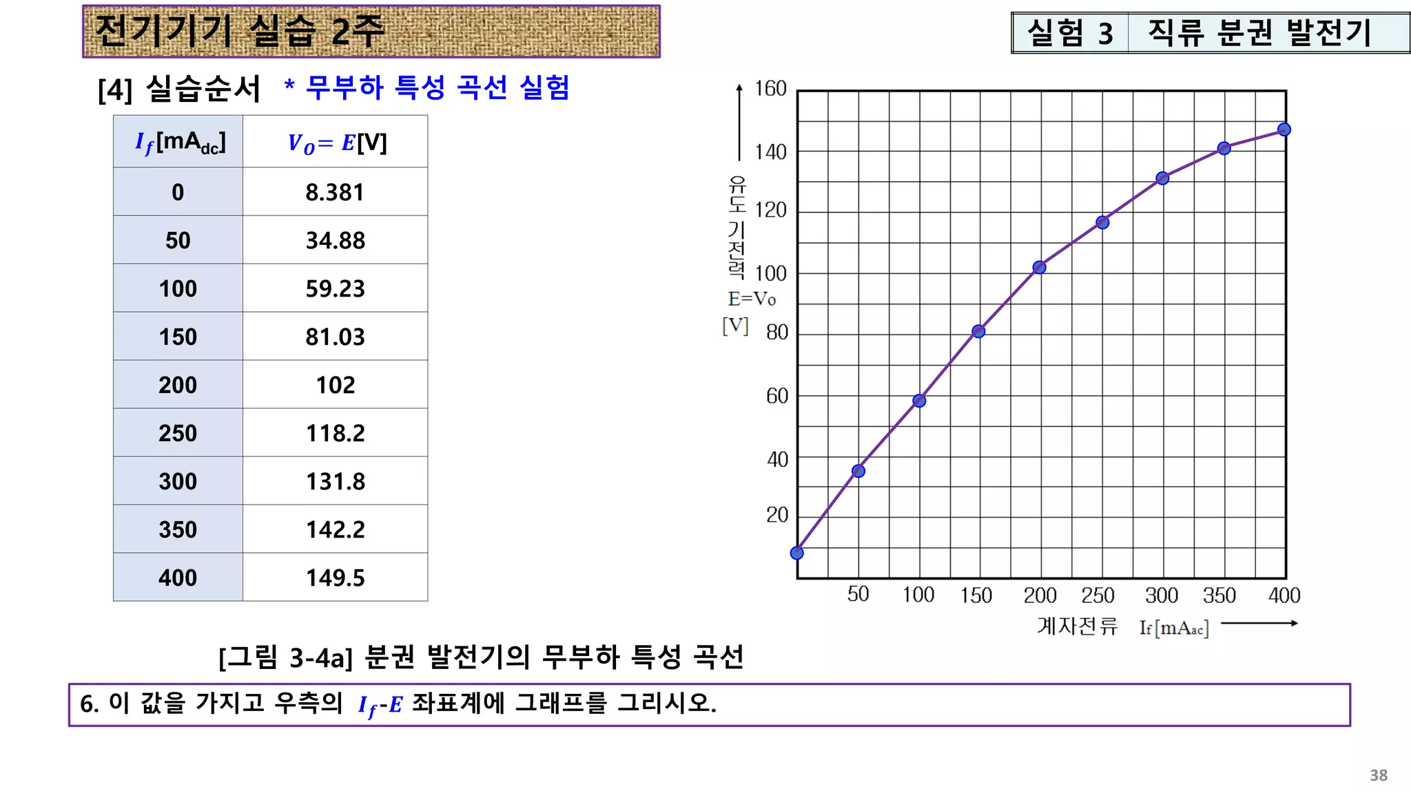 [4] 실습순서
6. 이 값을 가지고 우측의 𝑰𝒇-𝑬 좌표계에 그래프를 그리시오.
38
[그림 3-4a] 분권 발전기의 무부하 특성 곡선
실험 3 직류 분권 발전기
* 무부하 특성 곡선 실험
𝑰𝒇[mAdc] 𝑽𝑶= 𝑬[V]
0 8.381
50 34.88
100 59.23
150 81.03
200 102
250 118.2
300 131.8
350 142.2
400 149.5
전기기기 실습 2주
 