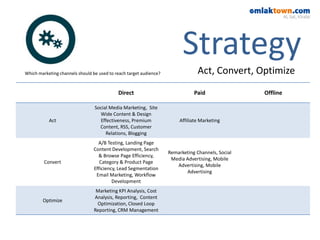 Strategy
Act, Convert, OptimizeWhich marketing channels should be used to reach target audience?
Direct Paid Offline
Act
Social Media Marketing, Site
Wide Content & Design
Effectiveness, Premium
Content, RSS, Customer
Relations, Blogging
Affiliate Marketing
Convert
A/B Testing, Landing Page
Content Development, Search
& Browse Page Efficiency,
Category & Product Page
Efficiency, Lead Segmentation
Email Marketing, Workflow
Development
Remarketing Channels, Social
Media Advertising, Mobile
Advertising, Mobile
Advertising
Optimize
Marketing KPI Analysis, Cost
Analysis, Reporting, Content
Optimization, Closed Loop
Reporting, CRM Management
 