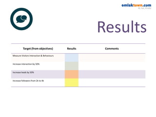 Target (from objectives) Results Comments
Measure Visitors Interaction & Behaviours
Increase interaction by 50%
Increase leads by 50%
Increase followers from 2k to 4k
Results
 