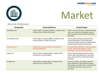 Competitor Social platforms Content types
Sahibinden.com Twitter (160k+), Facebook (1200k+), LinkedIn (1.4k+),
Pinterest (1k), YouTube (5.8k views)
Links to commercial videos, website, breaking
news, user interaction campaigns, product
lunch (youtube), interest based classification
(pinterest)
Hurriyetemlak.com Twitter (20k+), Facebook (208k+), LinkedIn (1.4k+),
Pinterest (209), YouTube (2.6k views)
Links to website & blog, company photos,
market based events, informative posts,
commercial videos, commercial ads(youtube),
product based classification (pinterest)
Emlaktown.com Twitter (1k+), Facebook (18k+), Pinterest (94),
YouTube (200 views)
Important dates celebration, inspiring quotes,
images , spam tweets (twitter) , brand
promotion , commercial film (youtube)
Zingat.com Twitter (3.5k+), Facebook (18k+), LinkedIn (369),
Pinterest (1), YouTube (409k+)
Links to blog, breaking news (new product
sale for exp), informative posts, real estate
news, announcements, informative videos
(youtube)
Emlakjet.com Twitter (8k+), Facebook (62k+), LinkedIn (1.8k+),
Pinterest (70), YouTube (7.6k+)
Product promotion, gif images, important
dates celebration, inspiring brand slogans,
links to blog, real estate news , interest based
classification (pinterest), product lunch
(youtube)
Where are we in the Marketplace?
Market
 