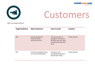 Target Audience Ideal Customers How it works Location
B2B Real Estate Agencies
Property Owners
Construction Firms
They buy the best fit
package for themselves.
Therefore they will reach
their potantial customers
easily
Turkey, Abroad
B2C Customers would like to buy
or rent home/office/land
They buy or rent
home/office/land which
best fits their needs
Turkey, Abroad
Who is our target audience?
Customers
 