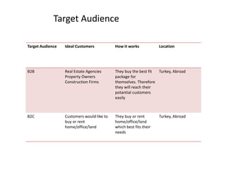 Target Audience Ideal Customers How it works Location
B2B Real Estate Agencies
Property Owners
Construction Firms
They buy the best fit
package for
themselves. Therefore
they will reach their
potantial customers
easily
Turkey, Abroad
B2C Customers would like to
buy or rent
home/office/land
They buy or rent
home/office/land
which best fits their
needs
Turkey, Abroad
Target Audience
 