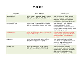 Competitor Social platforms Content types
Sahibinden.com Twitter (160k+), Facebook (1200k+), LinkedIn
(1.4k+), Pinterest (1k), YouTube (5.8k views)
Links to commercial videos, website,
breaking news, user interaction
campaigns, product lunch (youtube),
interest based classification (pinterest)
Hurriyetemlak.com Twitter (20k+), Facebook (208k+), LinkedIn
(1.4k+), Pinterest (209), YouTube (2.6k views)
Links to website & blog, company
photos, market based events,
informative posts, commercial videos,
commercial ads(youtube), product based
classification (pinterest)
Emlaktown.com Twitter (1k+), Facebook (18k+), Pinterest (94),
YouTube (200 views)
Important dates celebration, inspiring
quotes, images , spam tweets (twitter) ,
brand promotion , commercial film
(youtube)
Zingat.com Twitter (3.5k+), Facebook (18k+), LinkedIn
(369), Pinterest (1), YouTube (409k+)
Links to blog, breaking news (new
product sale for exp), informative posts,
real estate news, announcements,
informative videos (youtube)
Emlakjet.com Twitter (8k+), Facebook (62k+), LinkedIn
(1.8k+), Pinterest (70), YouTube (7.6k+)
Product promotion, gif images,
important dates celebration, inspiring
brand slogans, links to blog, real estate
news , interest based classification
(pinterest), product lunch (youtube)
Market
 