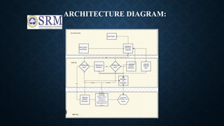ARCHITECTURE DIAGRAM:
 