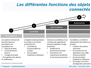 Les différentes fonctions des objets
connectés
© Togezzer - @sebastienbrison EM LYON – 13 Février 2015
Source	
  (Michael	
  Porter-­‐	
  Harvard	
  Business	
  Review))	
  
 