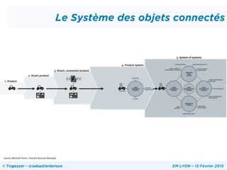 Le Système des objets connectés
© Togezzer - @sebastienbrison EM LYON – 13 Février 2015
Source	
  (Michael	
  Porter-­‐	
  Harvard	
  Business	
  Review))	
  
 