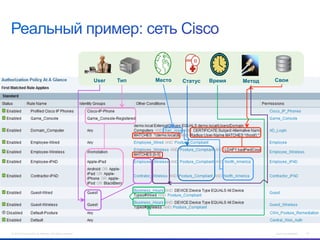 User

© 2012 Cisco and/or its affiliates. All rights reserved.

Тип

Место

Статус

Время

Метод

Свои

Cisco Confidential

16

 