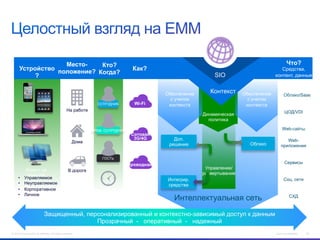 МестоКто?
Устройство положение?
Когда?
?

СОТРУДНИК

Что?

Как?

Wi-Fi

Средства,
контент, данные

SIO
Обеспечение
с учетом
контекста

На работе

Контекст

Обеспечение
с учетом
контекста

ЦОД/VDI

Динамическая
политика
ВРЕМ. СОТРУДНИК

Дома

Web-сайты
Сотовая
3G/4G

Доп.
решение

Облако

ГОСТЬ

• 
• 
• 
• 

Webприложения

Сервисы

Проводная
Клиент на
базе VM
Управляемое
Неуправляемое
Корпоративное
Личное

Облако/Saas

Управление/
развертывание

В дороге

Интегрир.
средства

Интеллектуальная сеть

Соц. сети

СХД

Защищенный, персонализированный и контекстно-зависимый доступ к данным
Прозрачный - оперативный - надежный
© 2012 Cisco and/or its affiliates. All rights reserved.

Cisco Confidential

26

 