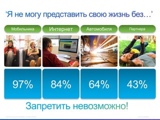 Мобильника

Интернет

Автомобиля

Партнера

97%

84%

64%

43%

© 2012 Cisco and/or its affiliates. All rights reserved.

Cisco Confidential

3

 