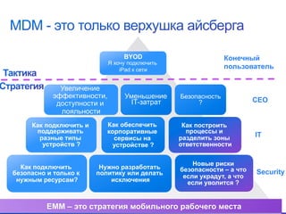 BYOD

Конечный
пользователь

Я хочу подключить
iPad к сети

Увеличение
эффективности,
доступности и
лояльности
Как подключить и
поддерживать
разные типы
устройств ?
Как подключить
безопасно и только к
нужным ресурсам?

Уменьшение
IT-затрат
Как обеспечить
корпоративные
сервисы на
устройстве ?

Нужно разработать
политику или делать
исключения

Безопасность
?
Как построить
процессы и
разделить зоны
ответственности

IT

Новые риски
безопасности – а что
если украдут, а что
если уволится ?

Security

EMM – это стратегия мобильного рабочего места

© 2012 Cisco and/or its affiliates. All rights reserved.

CEO

Cisco Confidential

7

 