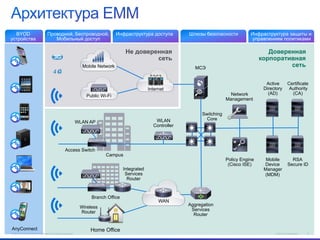 BYOD
устройства

Проводной, Беспроводной,
Мобильный доступ

Инфраструктура доступа

Шлюзы безопасности

Инфраструктура защиты и
управлениям политиками

Не доверенная
сеть
Mobile Network

МСЭ

Internet

Network
Management

Public Wi-Fi

WLAN
Controller

WLAN AP

Access Switch

Policy Engine
(Cisco ISE)

Integrated
Services
Router

Wireless
Router
AnyConnect
© 2012 Cisco and/or its affiliates. All rights reserved.

Home Office

WAN

Active
Directory
(AD)

Certificate
Authority
(CA)

Mobile
Device
Manager
(MDM)

RSA
Secure ID

Switching
Core

Campus

Branch Office

Доверенная
корпоративная
сеть

Aggregation
Services
Router

Cisco Confidential

9

 