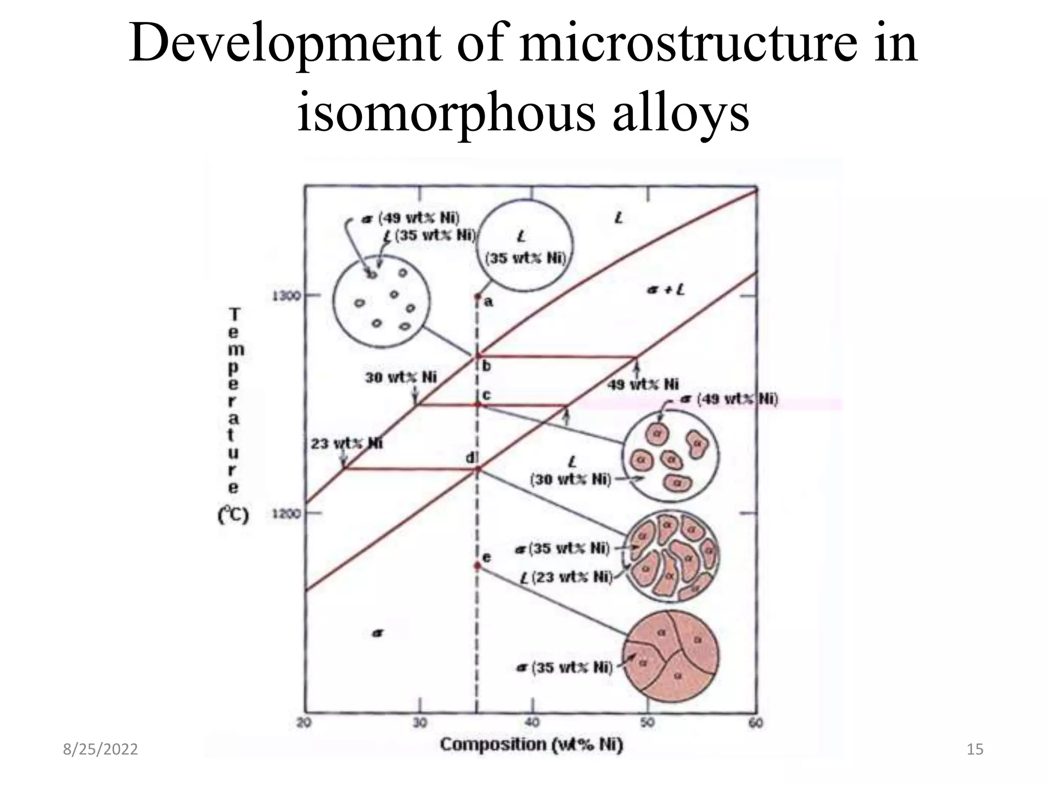 Development of microstructure in
isomorphous alloys
8/25/2022 15
 