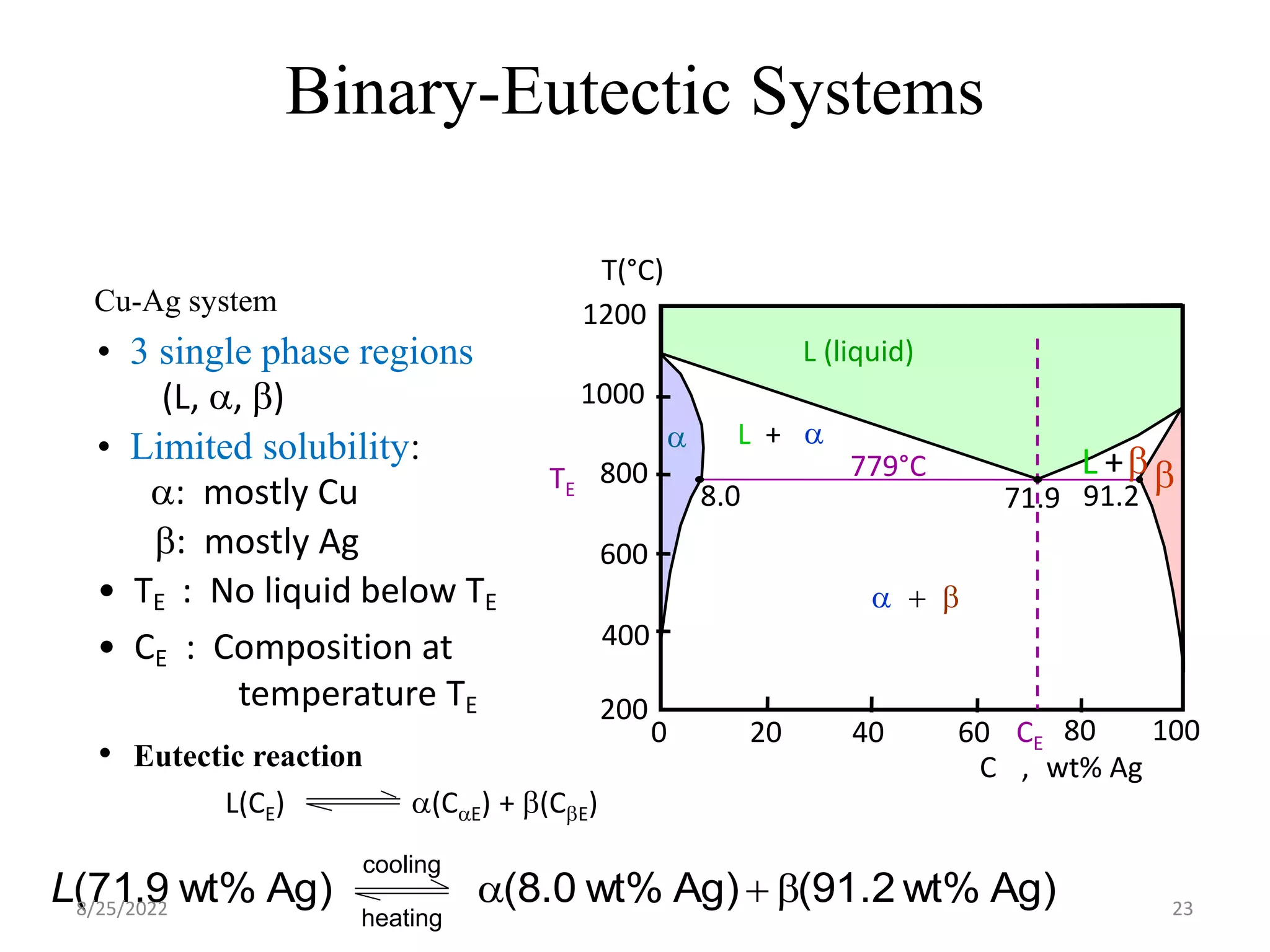 Binary-Eutectic Systems
• 3 single phase regions
(L, a, b)
• Limited solubility:
a: mostly Cu
b: mostly Ag
• TE : No liquid below TE
: Composition at
temperature TE
• CE
Cu-Ag system
L (liquid)
a L + a
L +bb
a + b
C , wt% Ag
20 40 60 80 100
0
200
1200
T(°C)
400
600
800
1000
CE
TE 8.0 71.9 91.2
779°C
Ag)
wt%
1.2
9
(
Ag)
wt%
.0
8
(
Ag)
wt%
9
.
71
( b
+
a
L
cooling
heating
• Eutectic reaction
L(CE) a(CaE) + b(CbE)
8/25/2022 23
 
