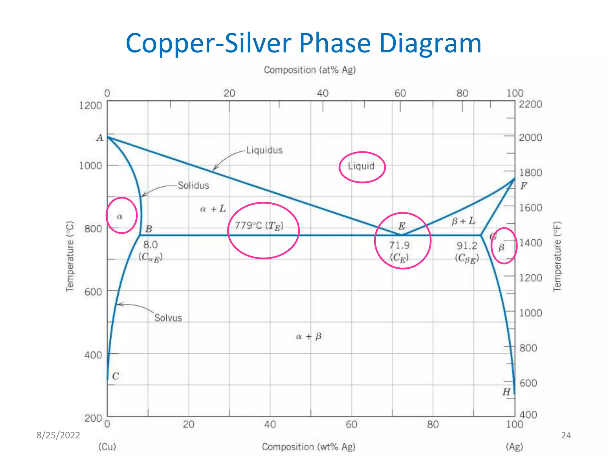Copper-Silver Phase Diagram
8/25/2022 24
 