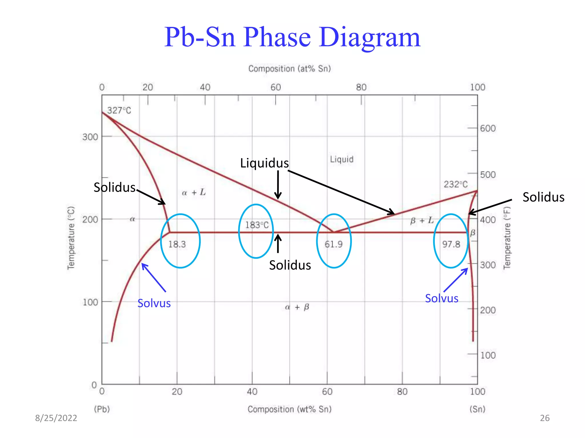 Pb-Sn Phase Diagram
Liquidus
Solidus
Solidus
Solidus
Solvus Solvus
8/25/2022 26
 