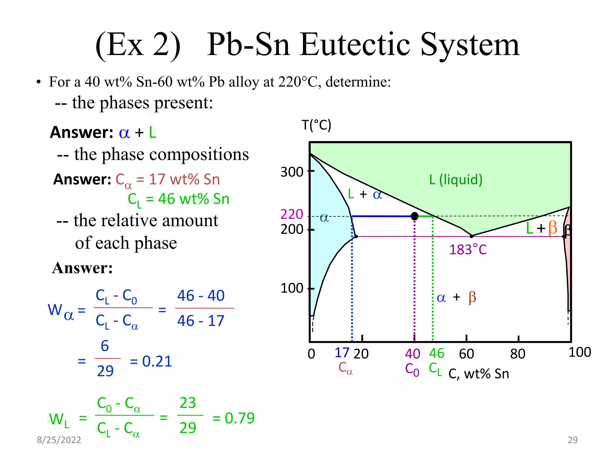 Answer: Ca = 17 wt% Sn
-- the phase compositions
L +b
a + b
200
T(°C)
C, wt% Sn
20 60 80 100
0
300
100
L (liquid)
a
b
L + a
183°C
• For a 40 wt% Sn-60 wt% Pb alloy at 220°C, determine:
-- the phases present:
(Ex 2) Pb-Sn Eutectic System
-- the relative amount
of each phase
Wa =
CL - C0
CL - Ca
=
46 - 40
46 - 17
=
6
29
= 0.21
WL =
C0 - Ca
CL - Ca
=
23
29
= 0.79
40
C0
46
CL
17
Ca
220
Answer: a + L
CL = 46 wt% Sn
Answer:
8/25/2022 29
 