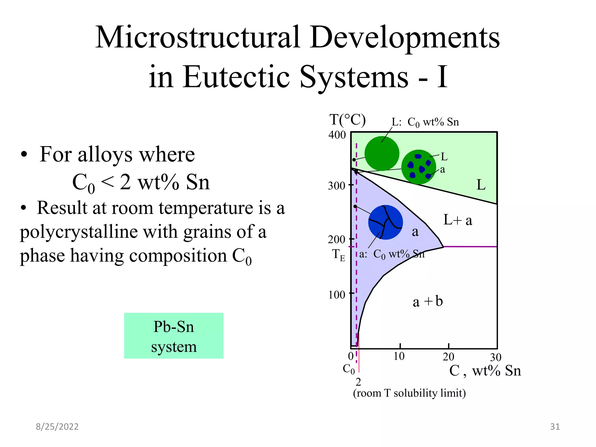 • For alloys where
C0 < 2 wt% Sn
• Result at room temperature is a
polycrystalline with grains of a
phase having composition C0
Microstructural Developments
in Eutectic Systems - I
0
L+ a
200
T(°C)
C , wt% Sn
10
2
20
C0
300
100
L
a
30
a +b
400
(room T solubility limit)
TE
a
L
L: C0 wt% Sn
a: C0 wt% Sn
Pb-Sn
system
8/25/2022 31
 