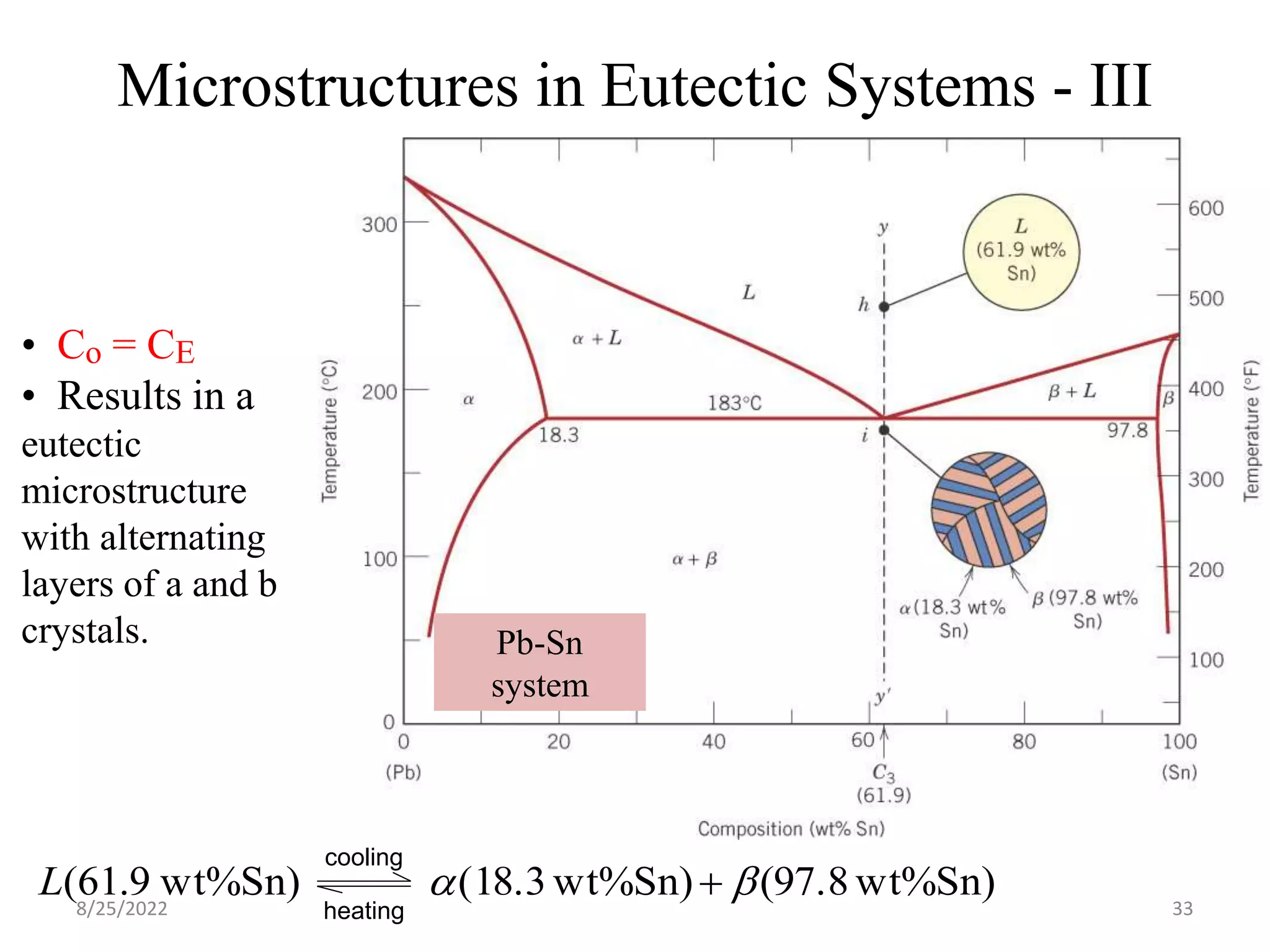 Microstructures in Eutectic Systems - III
Pb-Sn
system
• Co = CE
• Results in a
eutectic
microstructure
with alternating
layers of a and b
crystals.
Sn)
wt%
7.8
9
(
Sn)
wt%
.3
8
(1
Sn)
wt%
9
.
61
( b
a +
L
cooling
heating
8/25/2022 33
 