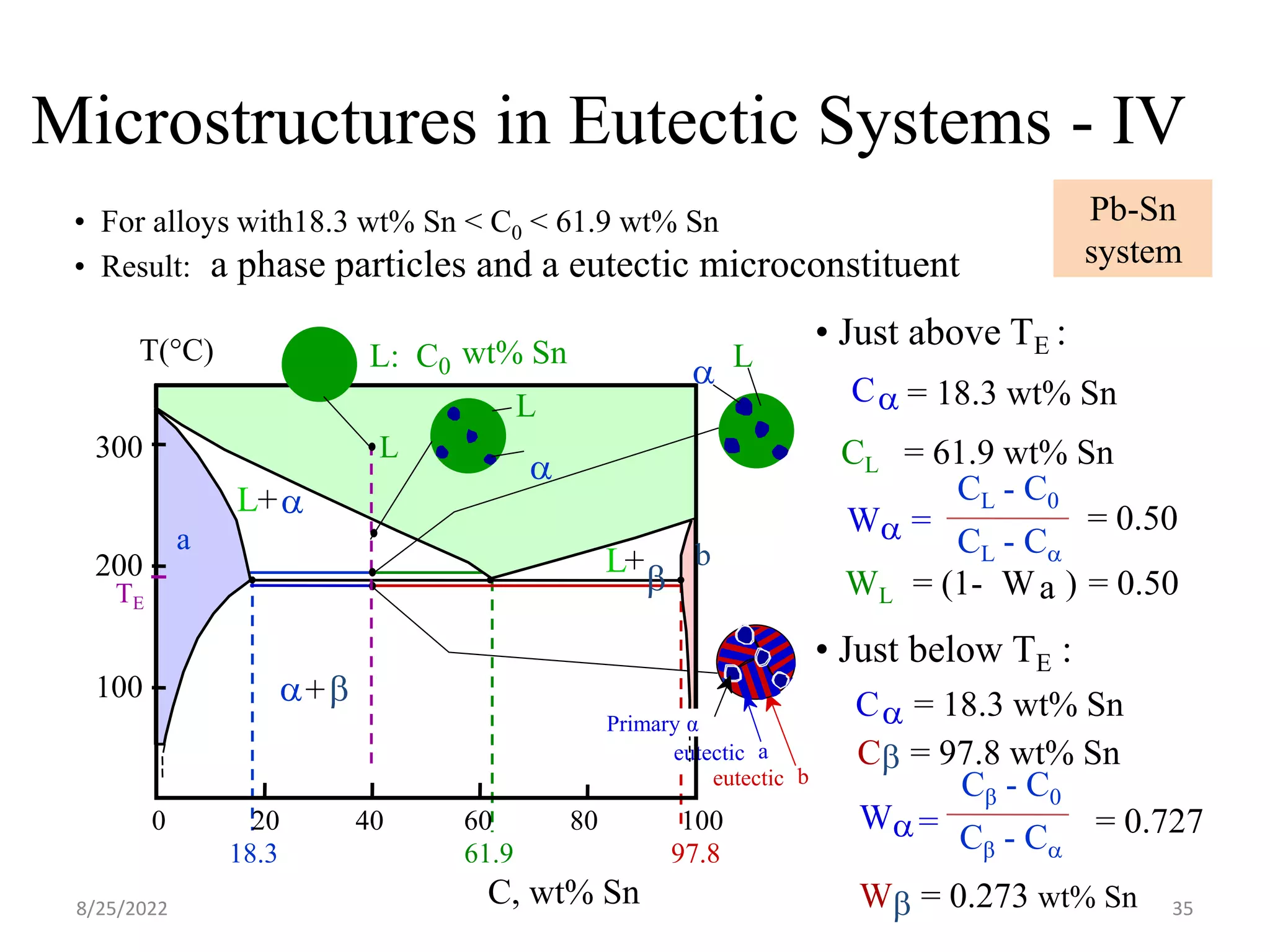 • For alloys with18.3 wt% Sn < C0 < 61.9 wt% Sn
• Result: a phase particles and a eutectic microconstituent
Microstructures in Eutectic Systems - IV
18.3 61.9 97.8
eutectic a
eutectic b
WL = (1- Wa ) = 0.50
= 18.3 wt% Sn
CL = 61.9 wt% Sn
= = 0.50
• Just above TE :
• Just below TE :
Ca = 18.3 wt% Sn
Cb = 97.8 wt% Sn
Wa= = 0.727
Wb = 0.273 wt% Sn
Pb-Sn
system
L+
b
200
T(°C)
C, wt% Sn
20 60 80 100
0
300
100
L
a
b
L+a
40
a+b
TE
L: C0 wt% Sn L
a
L
a
CL - C0
CL - Ca
Cβ - C0
Cβ - Ca
Primary α
8/25/2022 35
Ca
Wa
 