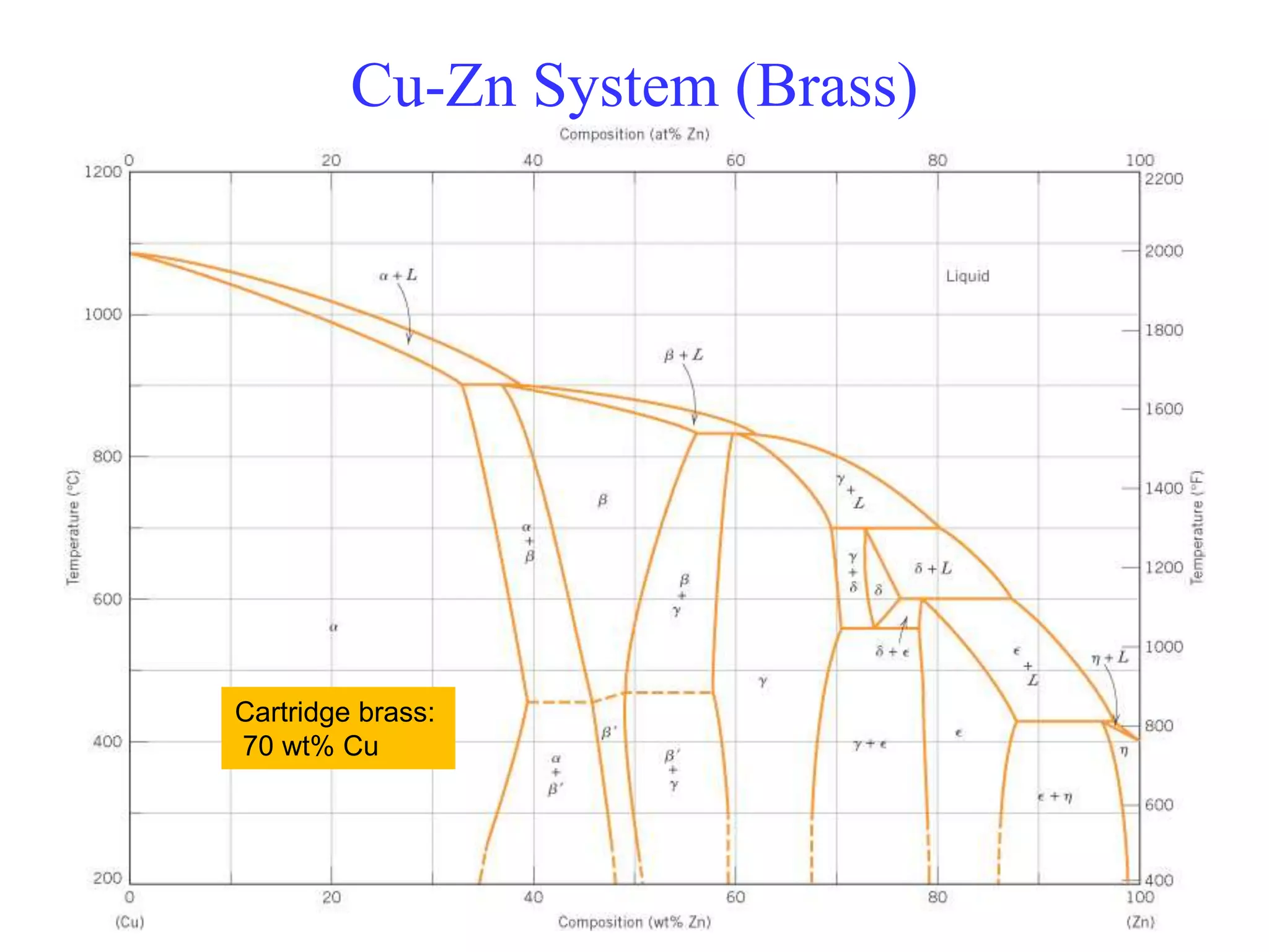 Cu-Zn System (Brass)
Cartridge brass:
70 wt% Cu
 