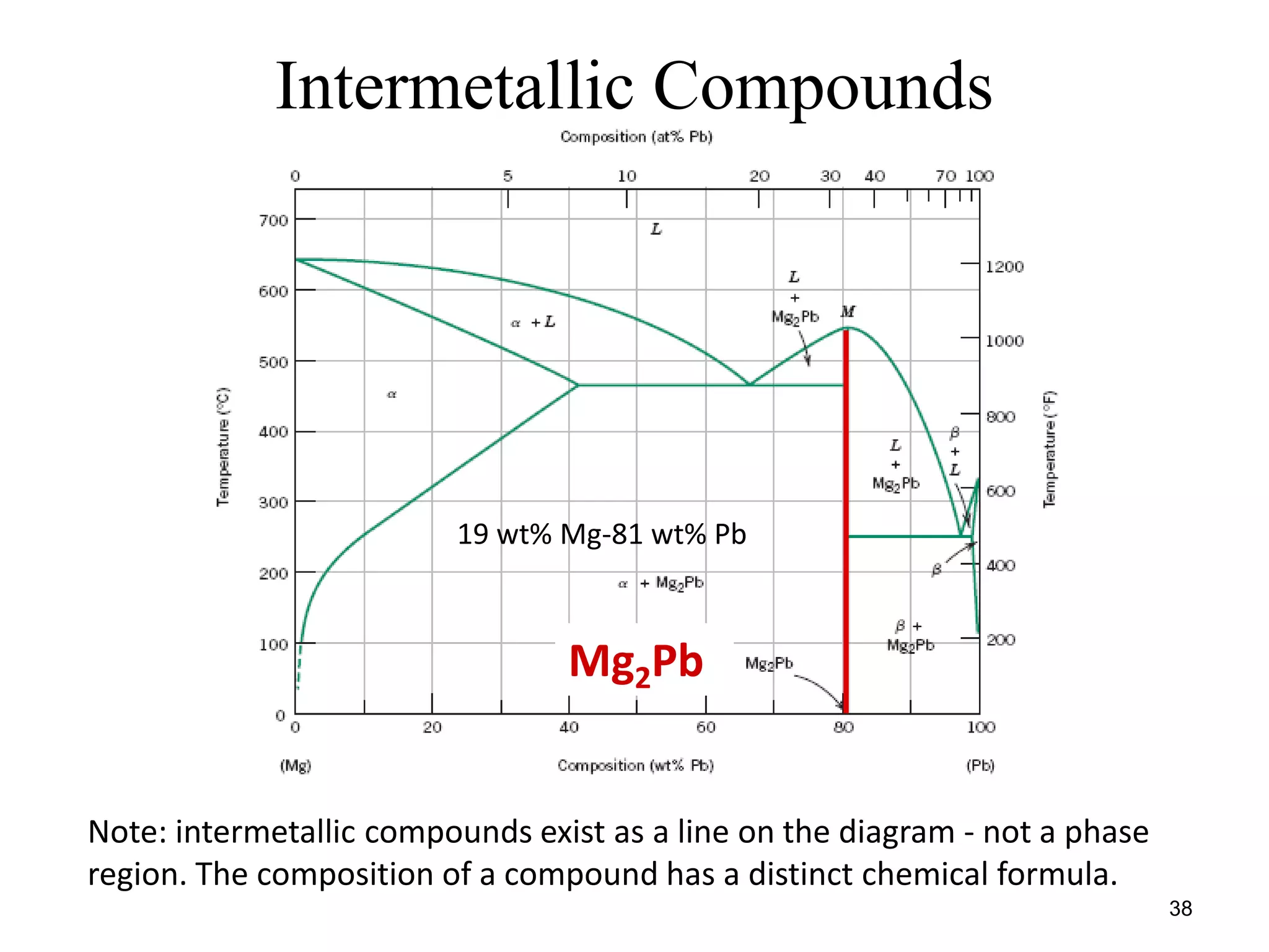 38
Intermetallic Compounds
Mg2Pb
Note: intermetallic compounds exist as a line on the diagram - not a phase
region. The composition of a compound has a distinct chemical formula.
19 wt% Mg-81 wt% Pb
 