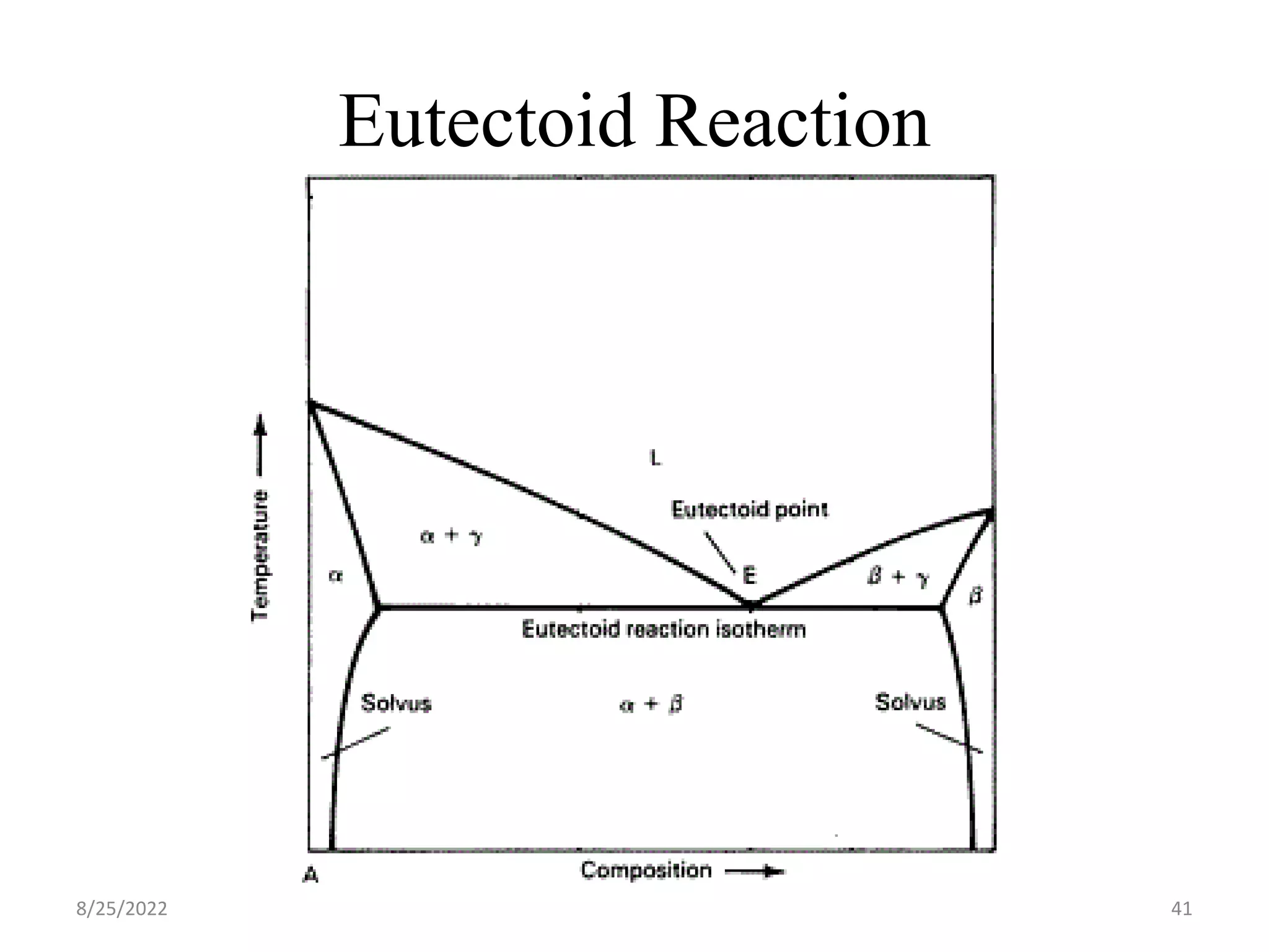 Eutectoid Reaction
8/25/2022 41
 