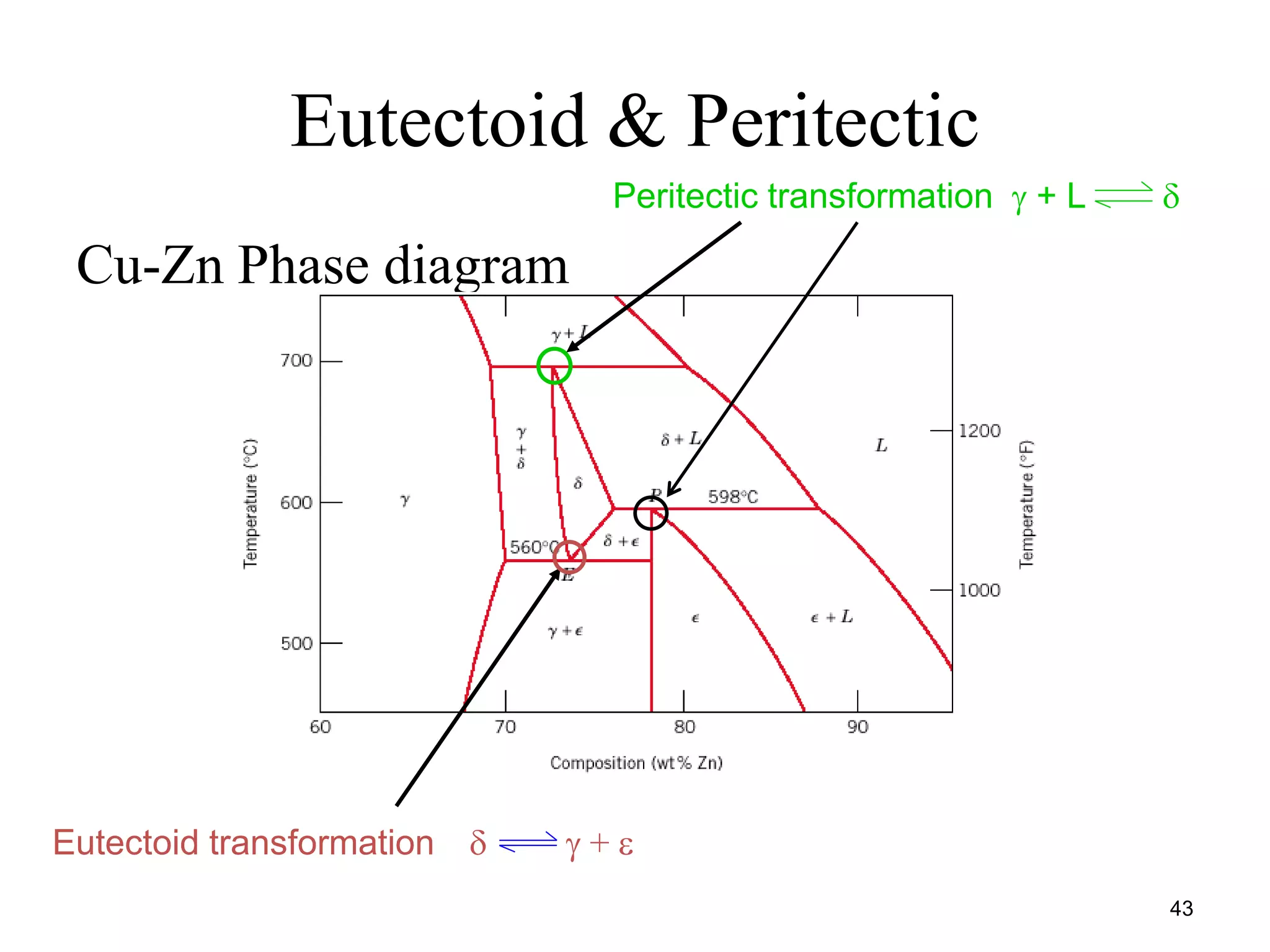 43
Eutectoid & Peritectic
Cu-Zn Phase diagram
Eutectoid transformation   + 
Peritectic transformation  + L 
 