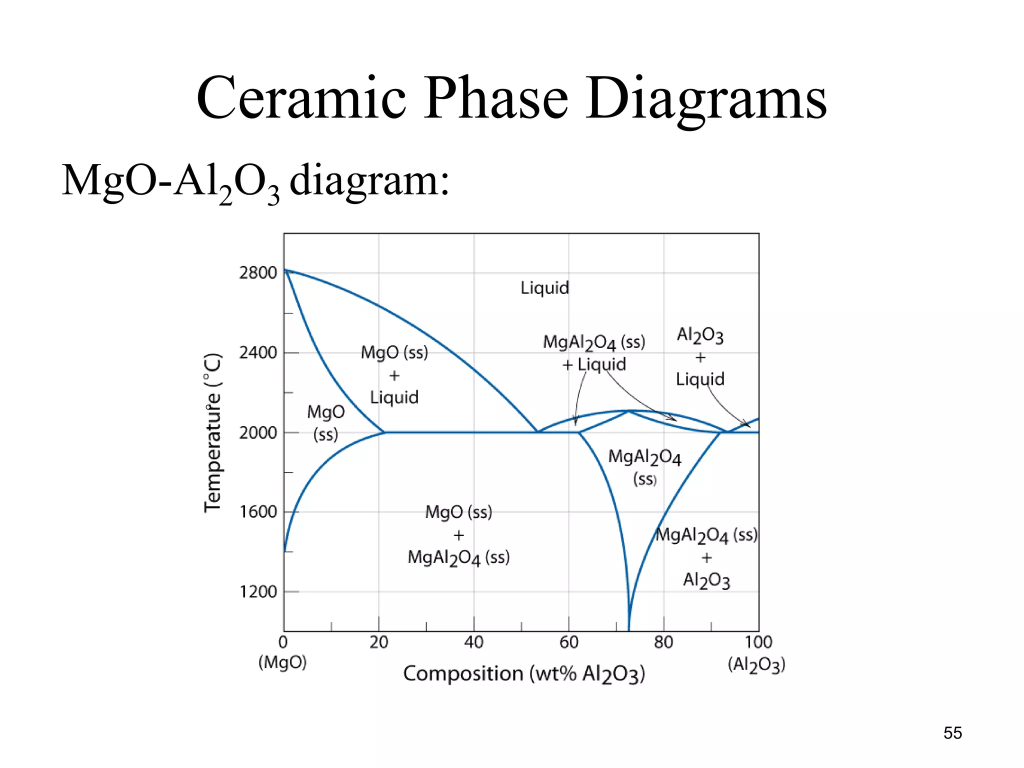55
Ceramic Phase Diagrams
MgO-Al2O3 diagram:

 