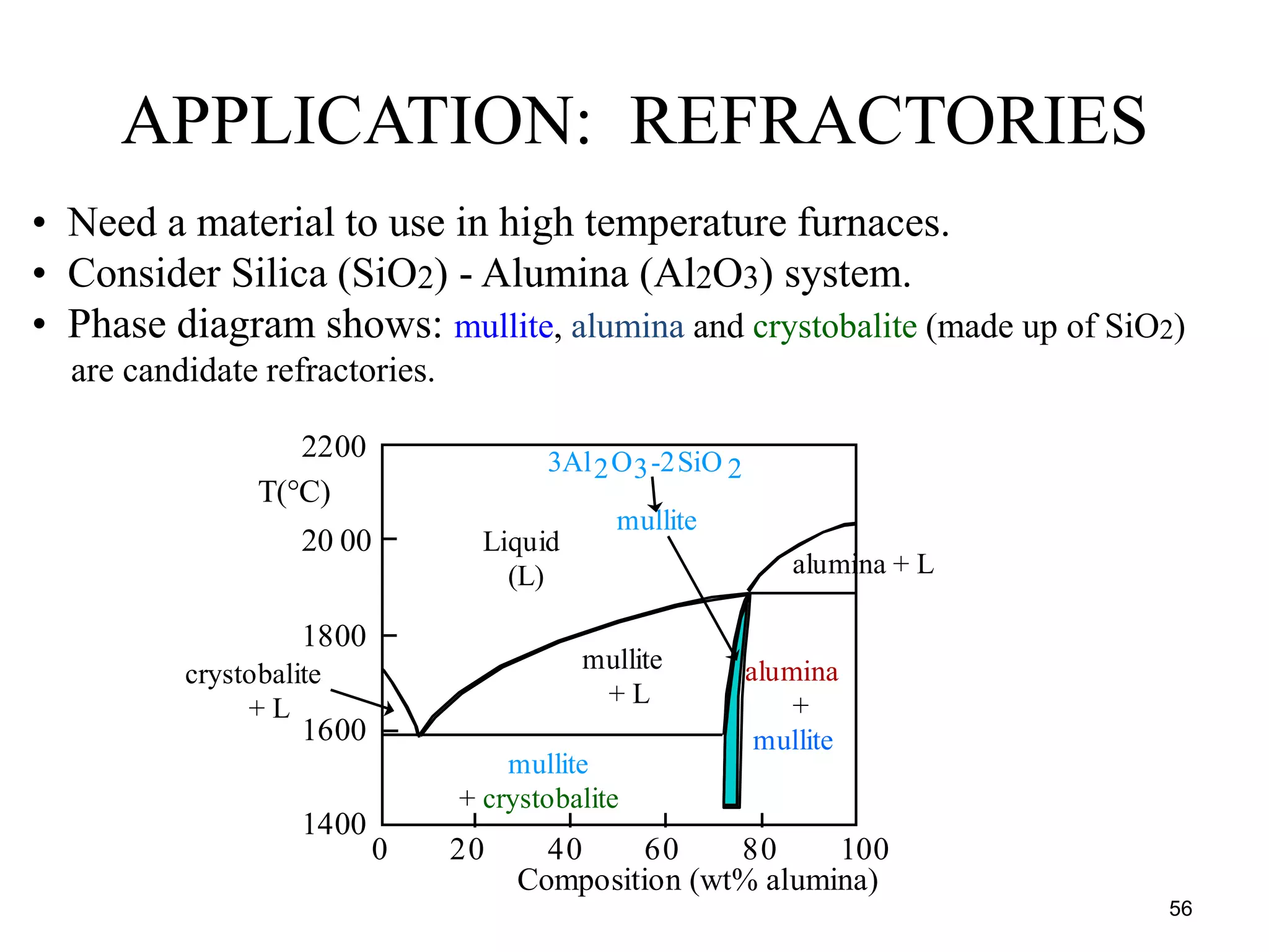 56
• Need a material to use in high temperature furnaces.
• Consider Silica (SiO2) - Alumina (Al2O3) system.
• Phase diagram shows: mullite, alumina and crystobalite (made up of SiO2)
are candidate refractories.
Composition (wt% alumina)
T(°C)
1400
1600
1800
20 00
2200
20 40 60 80 100
0
alumina
+
mullite
mullite
+ L
mullite
Liquid
(L)
mullite
+ crystobalite
crystobalite
+ L
alumina + L
3Al2O3-2SiO 2
APPLICATION: REFRACTORIES
 