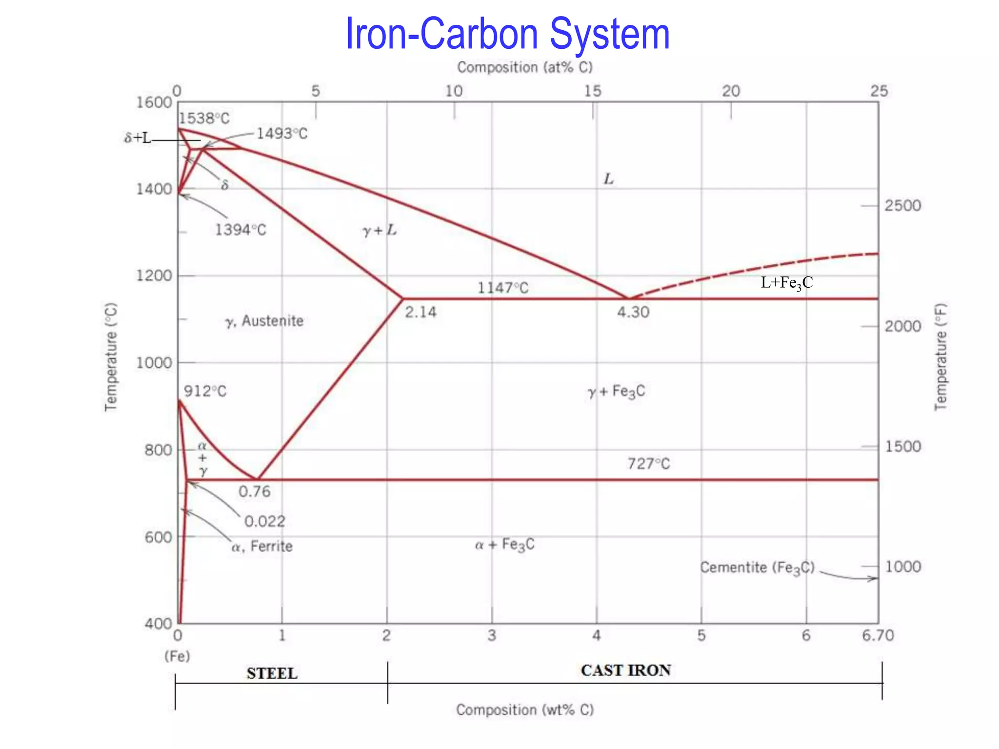 Iron-Carbon System
L+Fe3C
 
