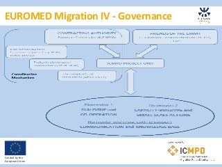 EUROMED Migration IV - Governance
Funded by the
European Union
 