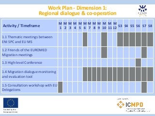 Work Plan - Dimension 1:
Regional dialogue & co-operation
Funded by the
European Union
Activity / Timeframe
M
1
M
2
M
3
M
...