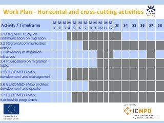 Work Plan - Horizontal and cross-cutting activities
Funded by the
European Union
Activity / Timeframe
M
1
M
2
M
3
M
4
M
5
...