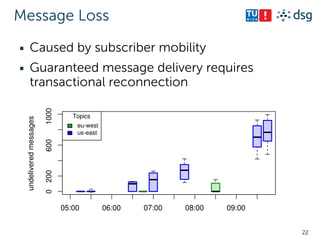 22
Message Loss
▪ Caused by subscriber mobility
▪ Guaranteed message delivery requires
transactional reconnection
 