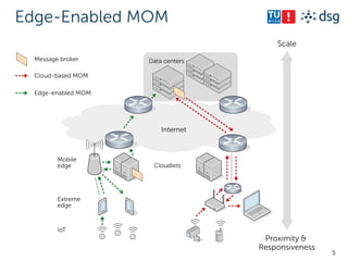 5
Edge-Enabled MOM
Data centers
Internet
Mobile
edge
Extreme
edge
IoT
Cloudlets
Message broker
Cloud-based MOM
Edge-enable...