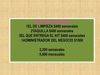 RECURSOS HUMANOS1EL DE LIMPIEZA $400 semanales2TAQUILLA $400 semanales                                                    3EL QUE ENTREGA EL KIT $400 semanales1ADMINISTRADOR DEL NEGOCIO $10002,200 semanales5,800 mensuales