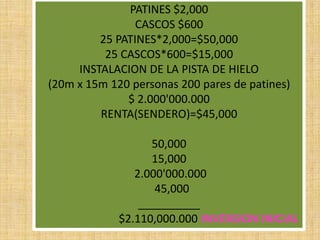 PATINES $2,000CASCOS $60025 PATINES*2,000=$50,00025 CASCOS*600=$15,000INSTALACION DE LA PISTA DE HIELO(20m x 15m 120 personas 200 pares de patines)$ 2.000'000.000RENTA(SENDERO)=$45,00050,00015,000 2.000'000.000  45,000__________                            $2.110,000.000 INVERSION INICIAL