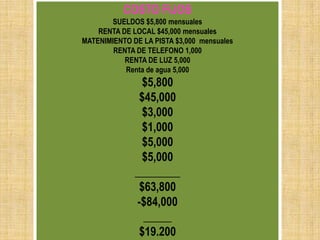 COSTO FIJOSSUELDOS $5,800 mensualesRENTA DE LOCAL $45,000 mensualesMATENIMIENTO DE LA PISTA $3,000  mensualesRENTA DE TELEFONO 1,000RENTA DE LUZ 5,000Renta de agua 5,000$5,800$45,000$3,000$1,000$5,000$5,000________$63,800-$84,000_____$19.200