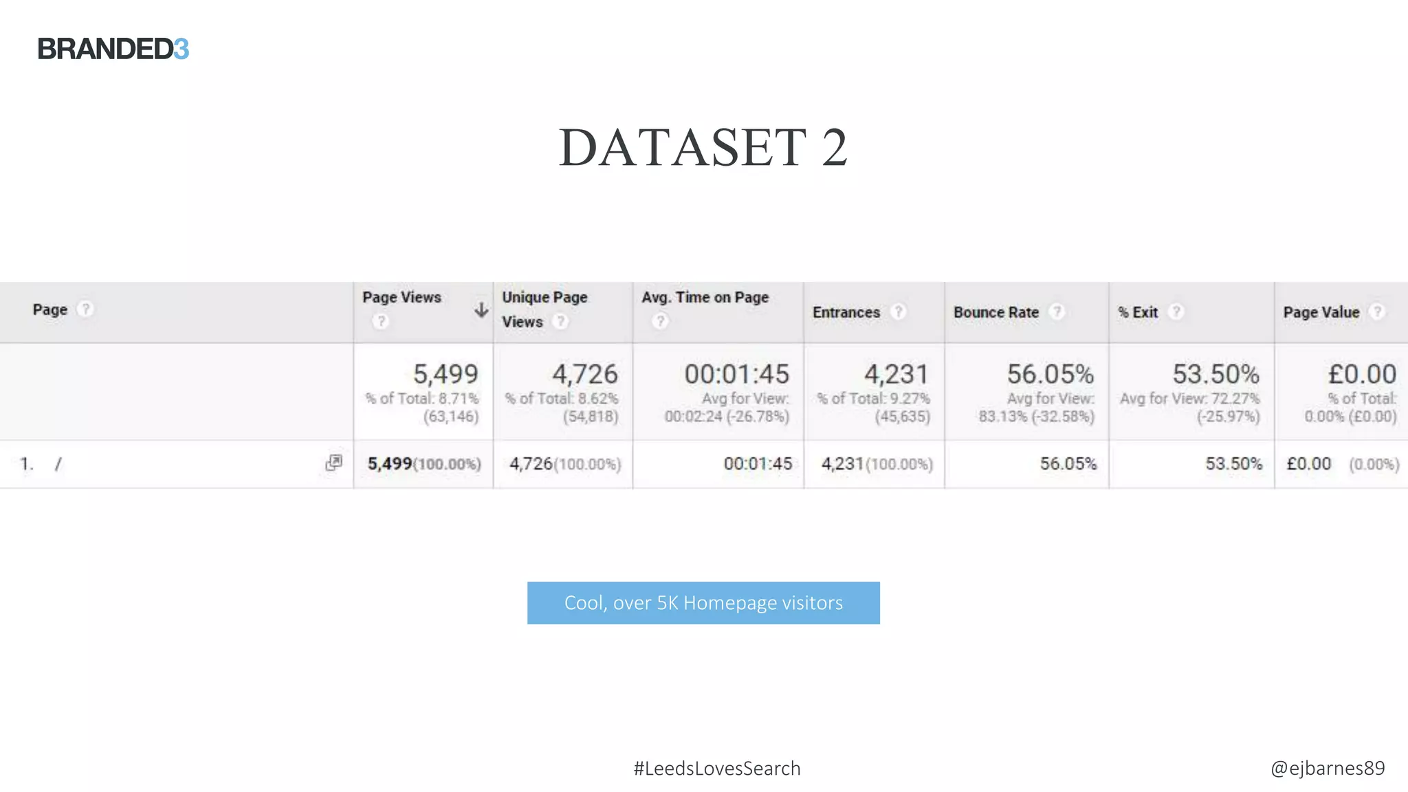 @ejbarnes89#LeedsLovesSearch
DATASET 2
Source: comScore
Cool, over 5K Homepage visitors
 
