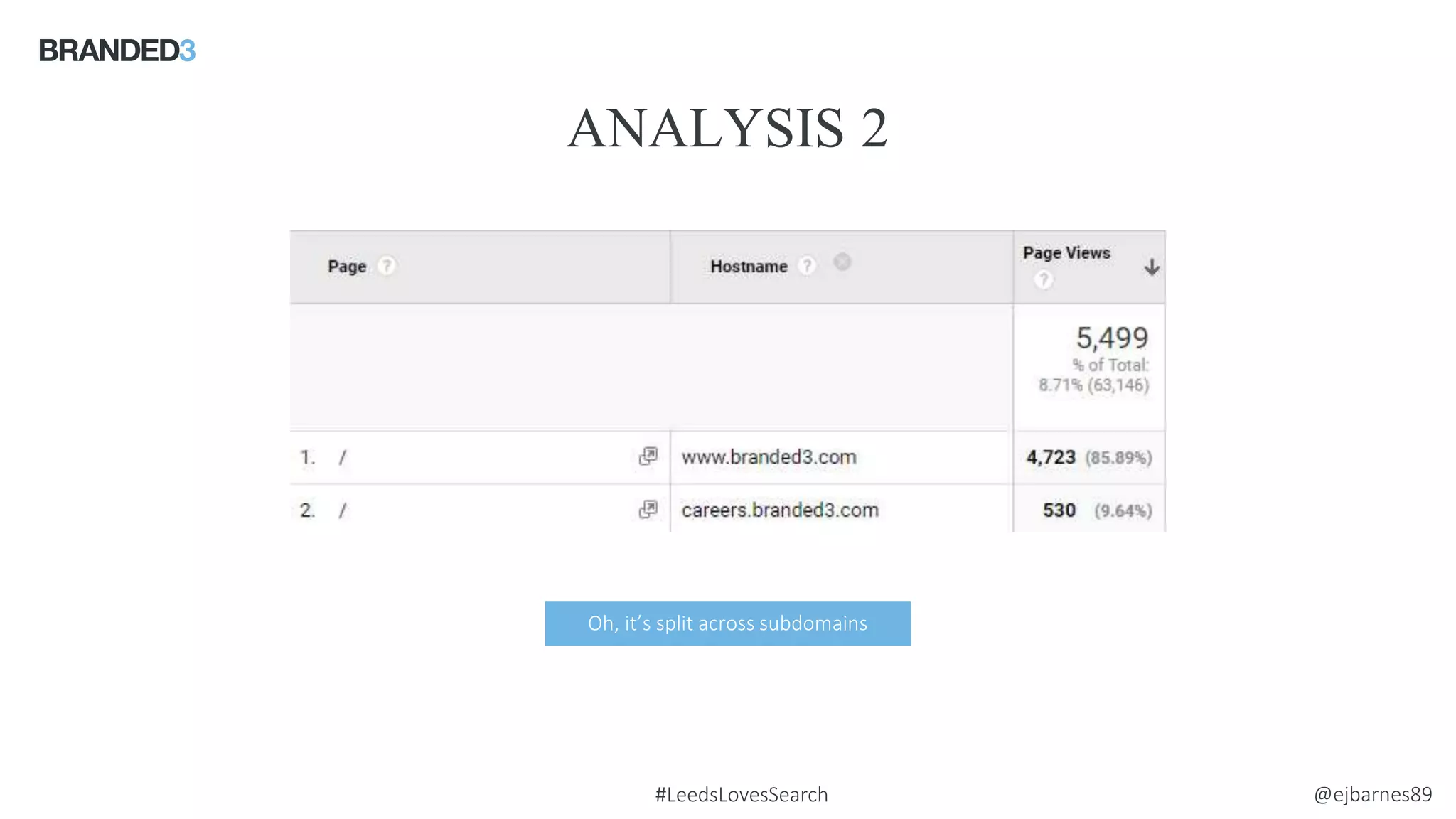 @ejbarnes89#LeedsLovesSearch
ANALYSIS 2
Source: comScore
Oh, it’s split across subdomains
 
