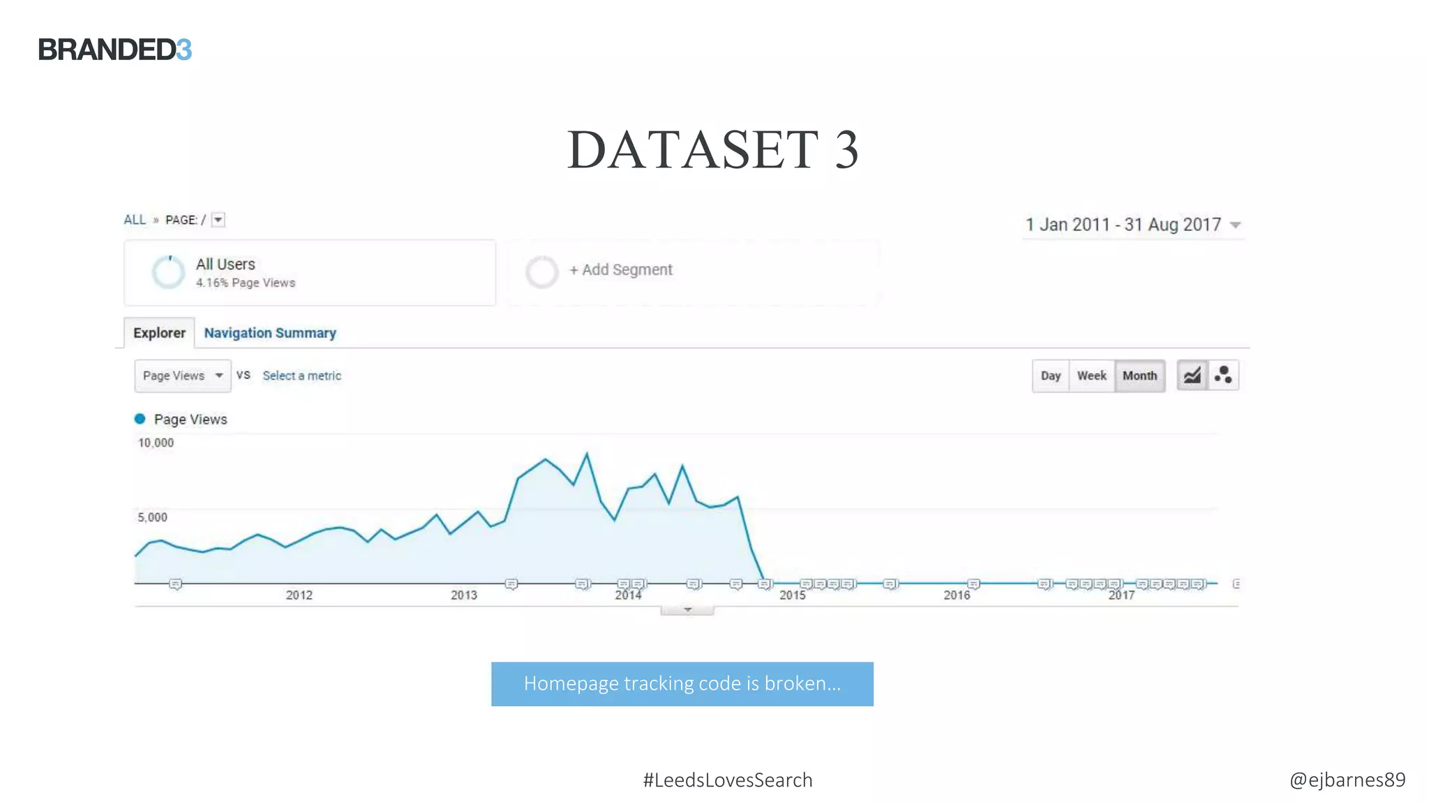 @ejbarnes89#LeedsLovesSearch
DATASET 3
Source: comScore
Homepage tracking code is broken…
 