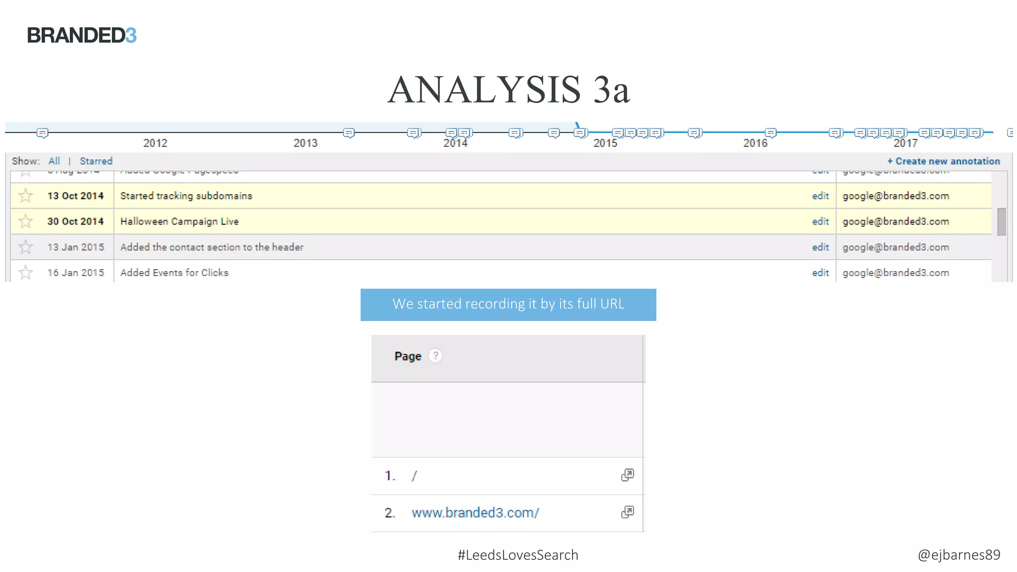 @ejbarnes89#LeedsLovesSearch
ANALYSIS 3a
Source: comScore
We started recording it by its full URL
 