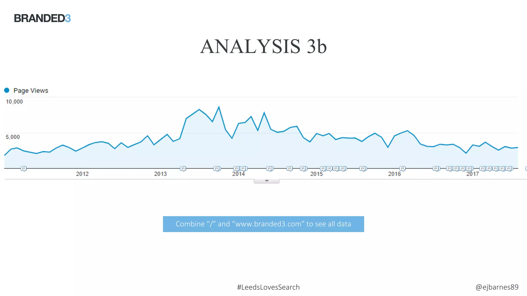 @ejbarnes89#LeedsLovesSearch
ANALYSIS 3b
Source: comScore
Combine “/” and “www.branded3.com” to see all data
 