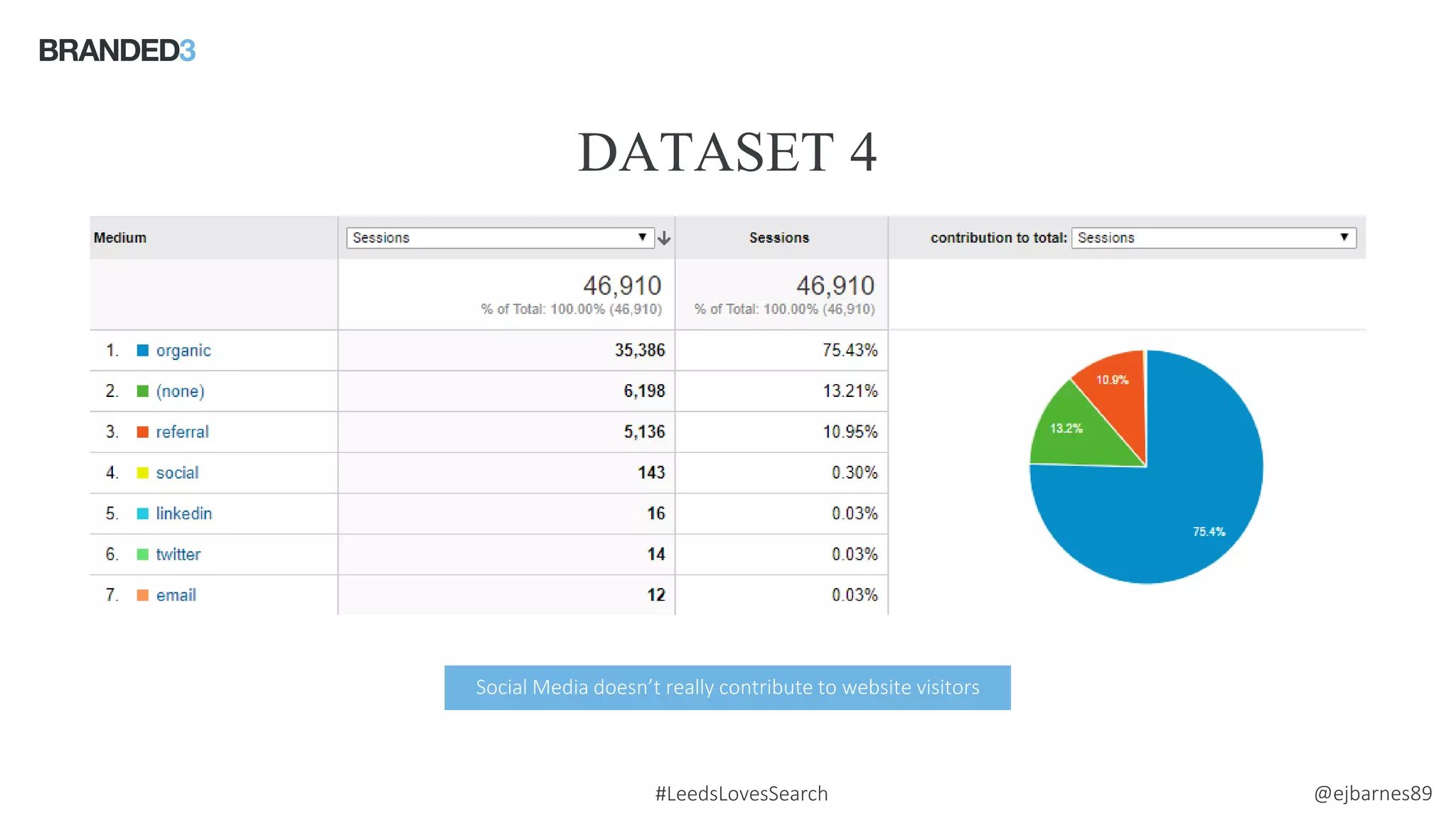 @ejbarnes89#LeedsLovesSearch
DATASET 4
Source: comScore
Social Media doesn’t really contribute to website visitors
 