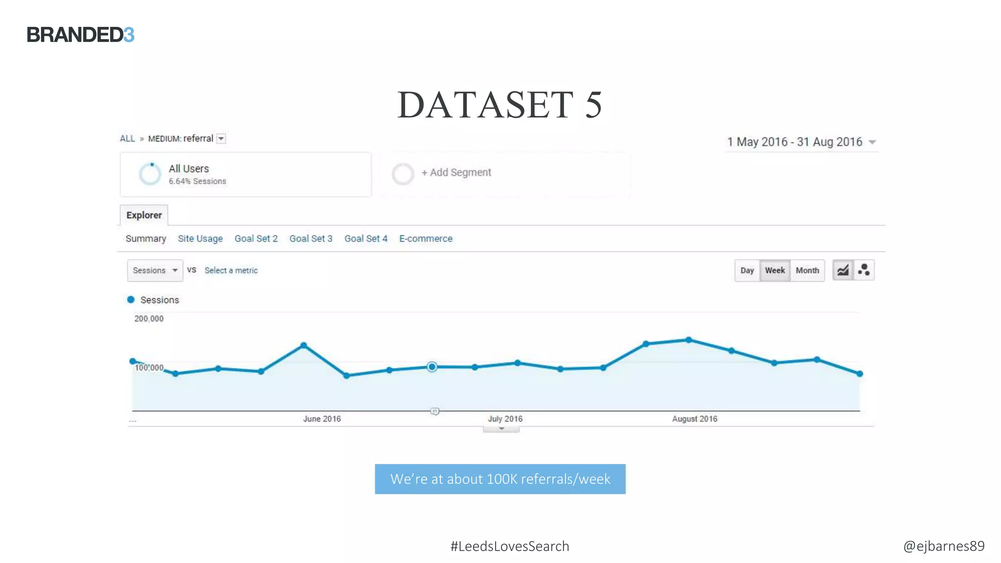 @ejbarnes89#LeedsLovesSearch
DATASET 5
Source: comScore
We’re at about 100K referrals/week
 