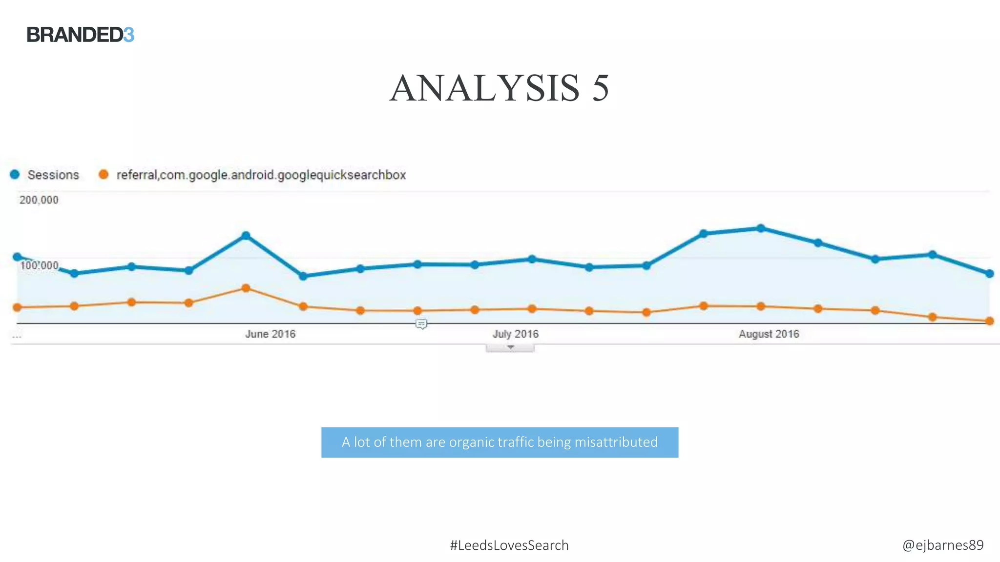 @ejbarnes89#LeedsLovesSearch
ANALYSIS 5
Source: comScore
A lot of them are organic traffic being misattributed
 