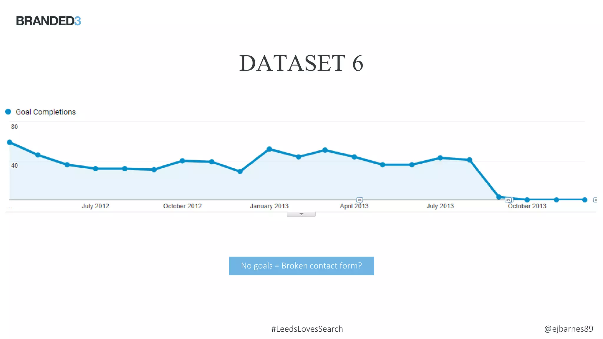 @ejbarnes89#LeedsLovesSearch
DATASET 6
Source: comScore
No goals = Broken contact form?
 