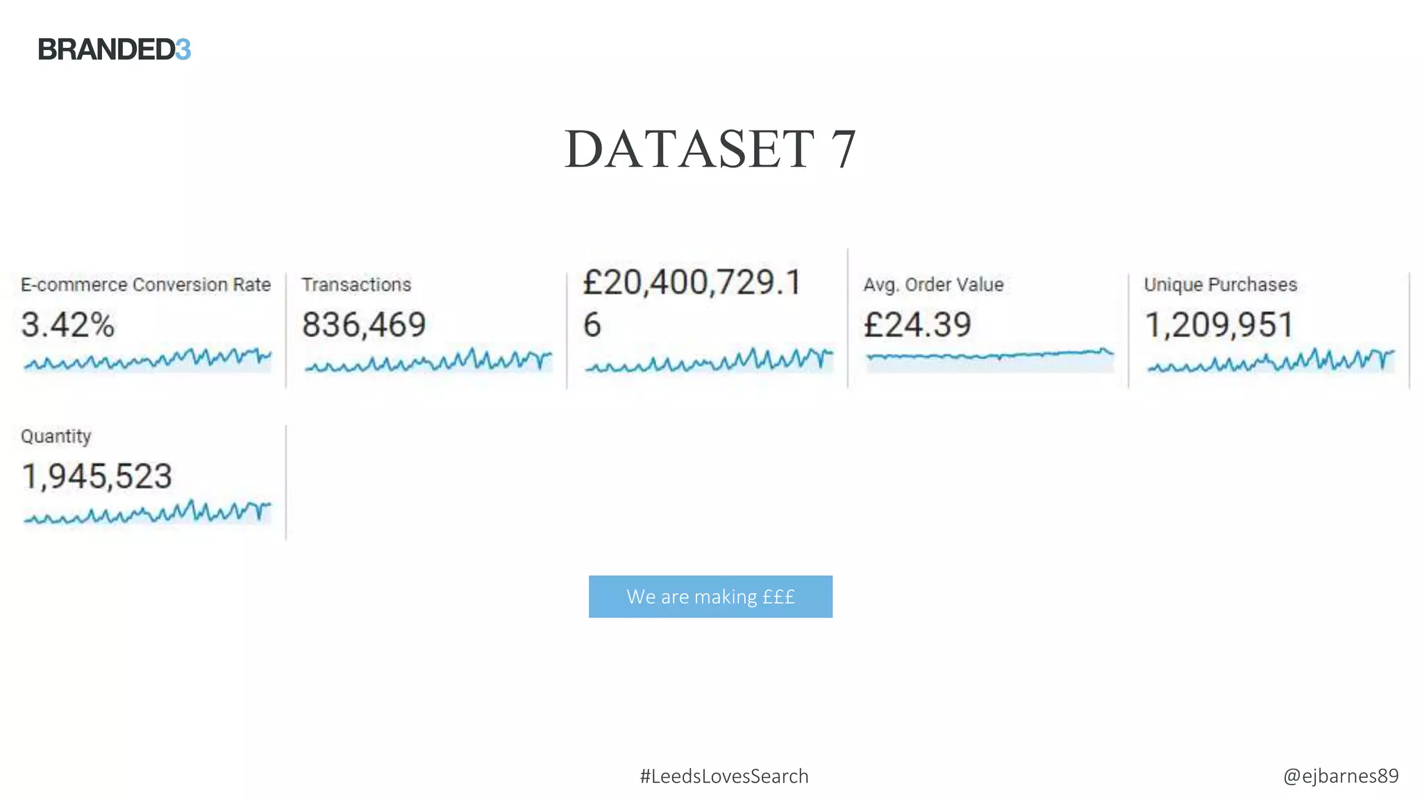 @ejbarnes89#LeedsLovesSearch
DATASET 7
Source: comScore
We are making £££
 
